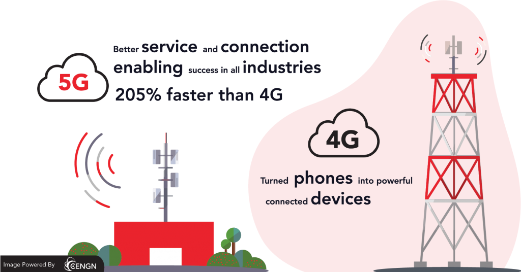 5G 205% Faster than 4G