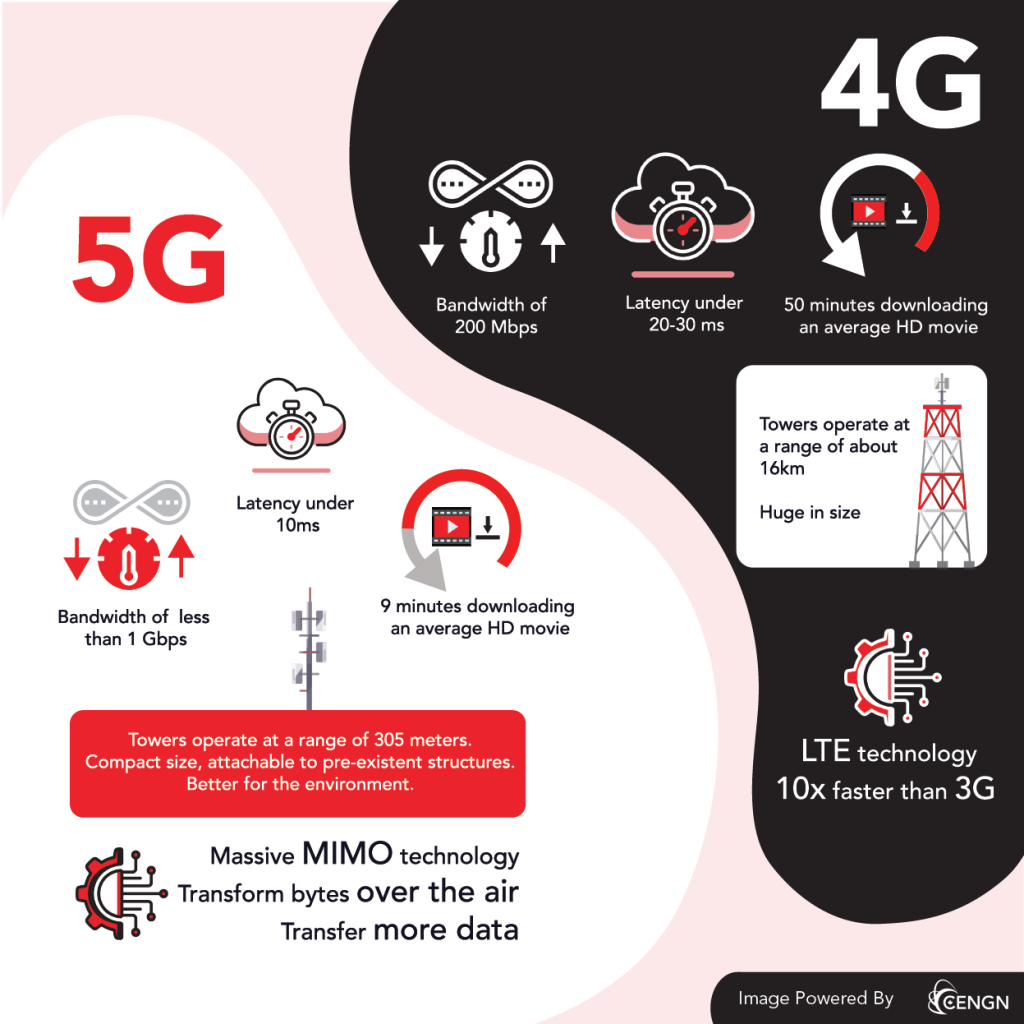 4G vs. 5G: The Differences