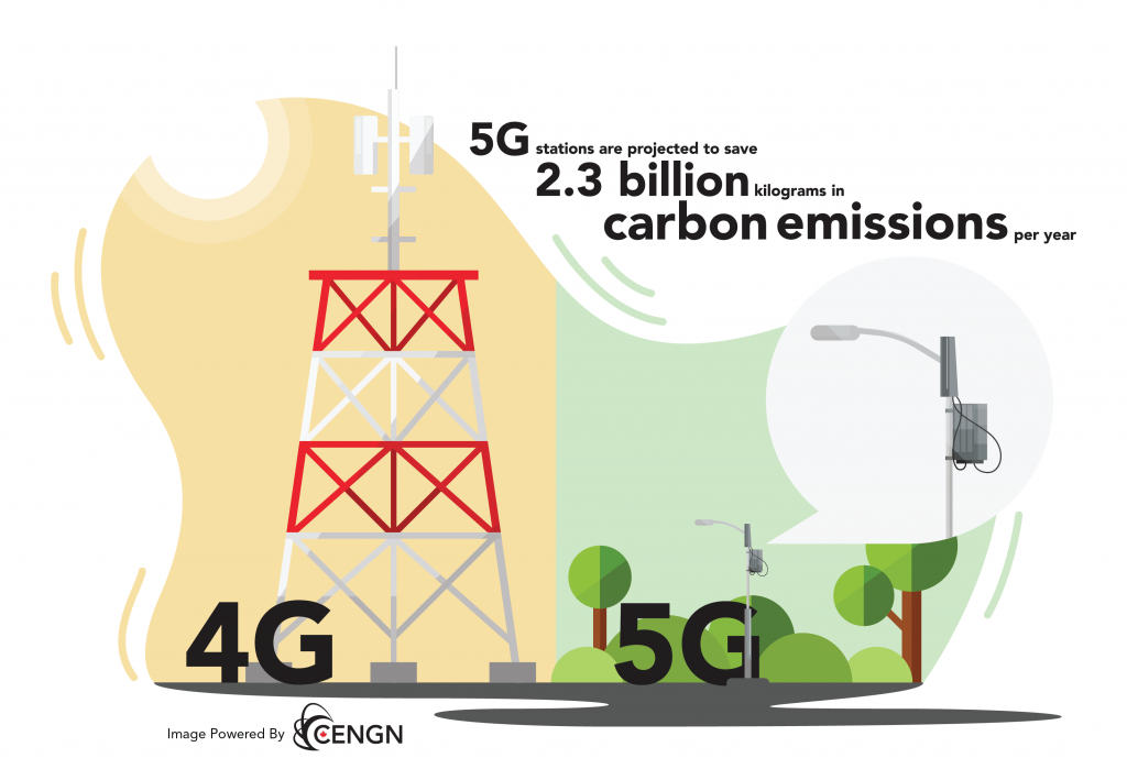 5G Climate Change: 4 Ways 5G is Helping the Environment - CENGN