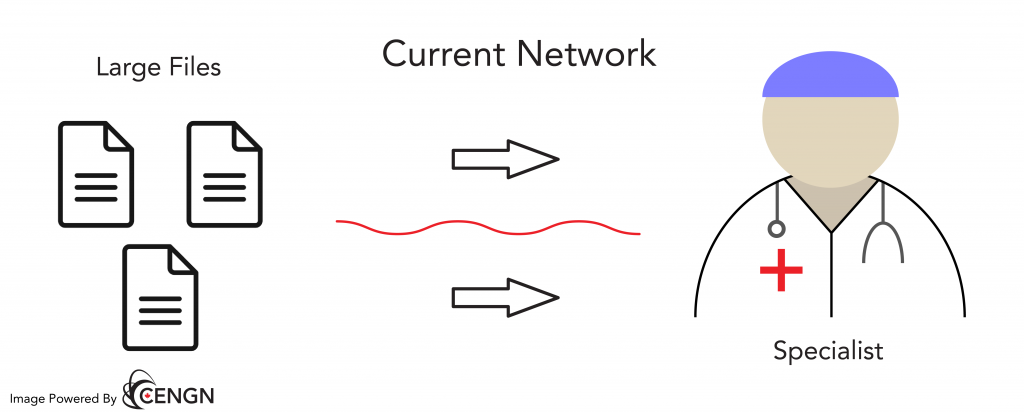 Our current network doesn't have high bandwidth making the transmission of large files slow