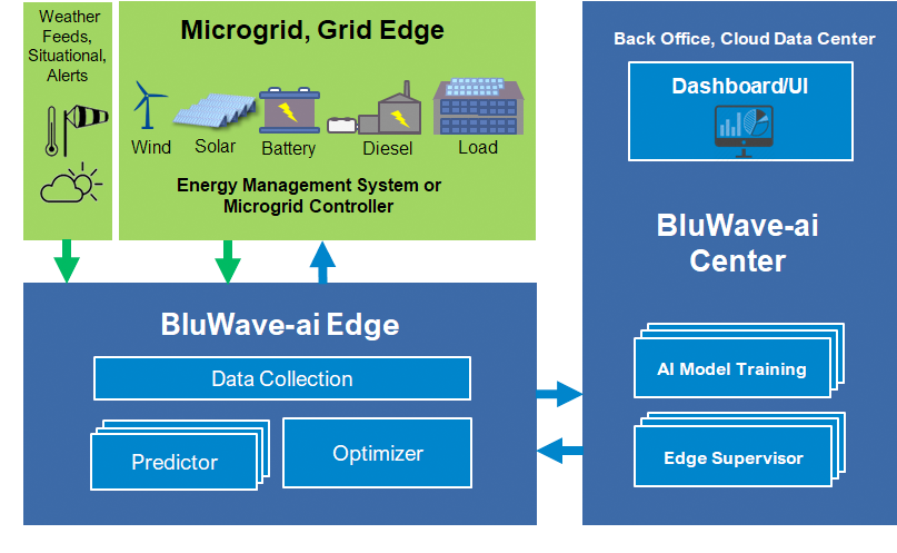 Deployment of Grid Energy Optimization Platform to Date in CENGN Project