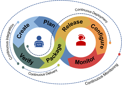 The CI/CD Framework