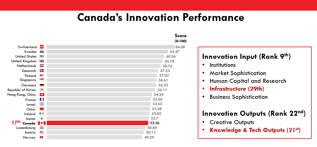 Canada's Innovation Performance 2020