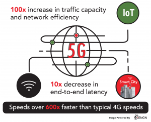 Benefits of 5G versus 4G