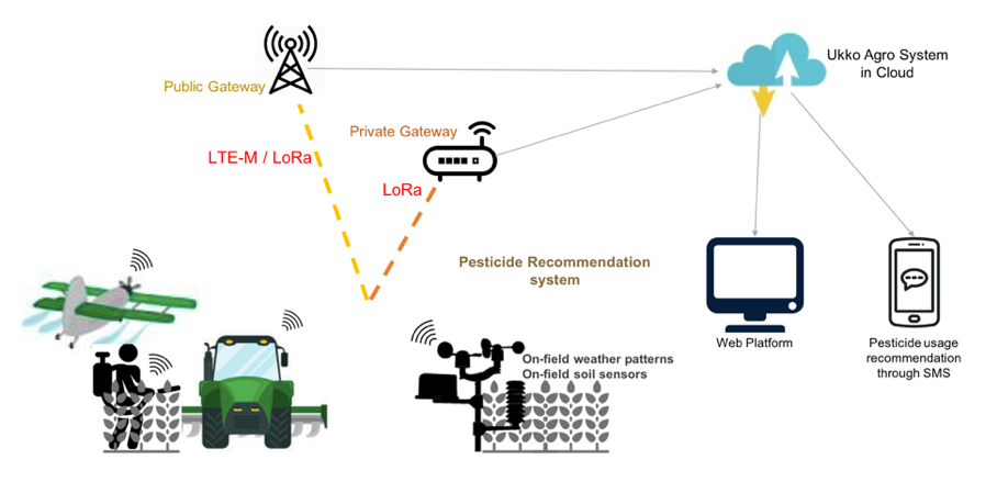LoRa-Enabled Services Accelerating IoT Development