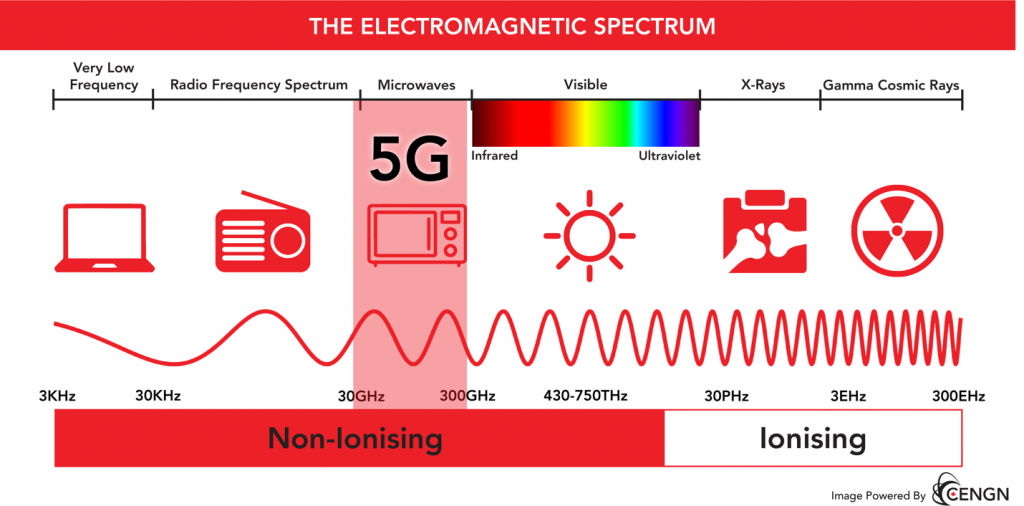 Electromagnetic Spectrum 5G