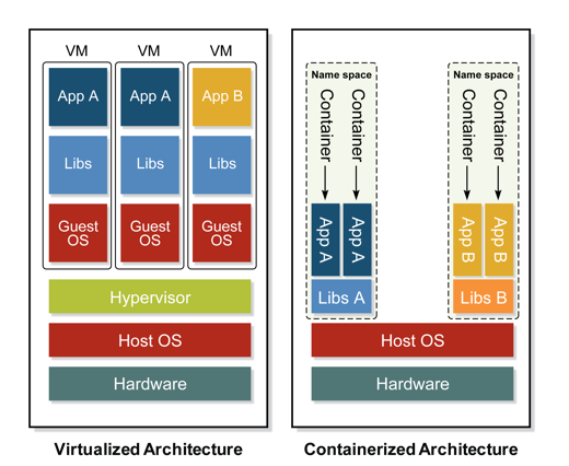 Virtualized vs. Containerized Architecture