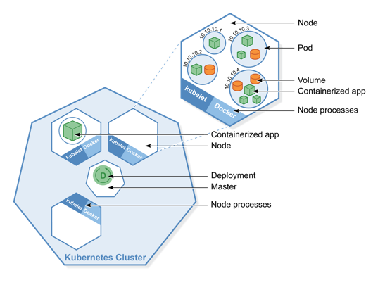 Kubernetes Nodes and Pods