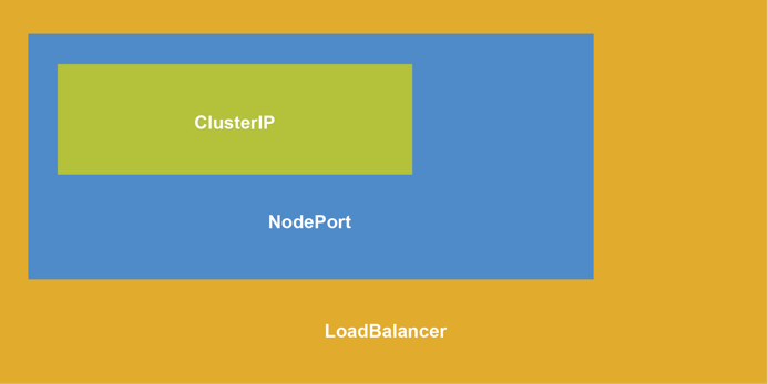 Kubernetes Service Types