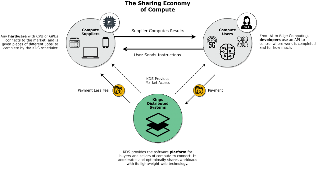 The sharing economy of compute